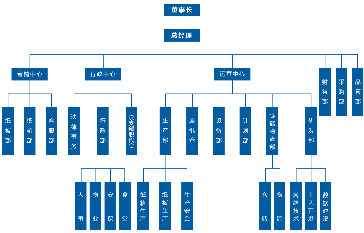 組織架構(gòu)